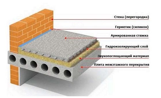 Пол по перекрытию