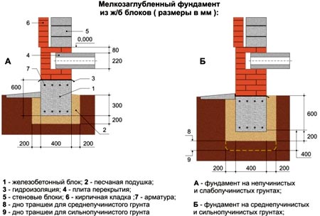 мелкозаглубленный фундамент