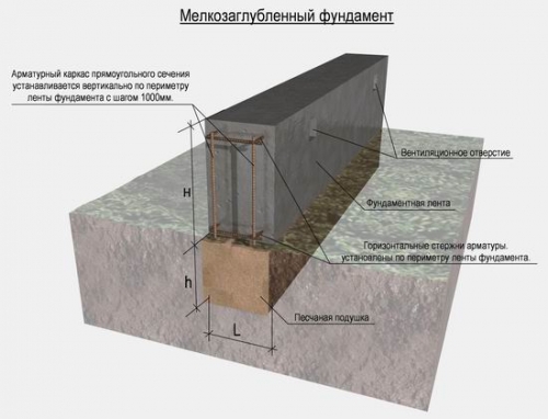 Мелкозаглубленный ленточный фундамент