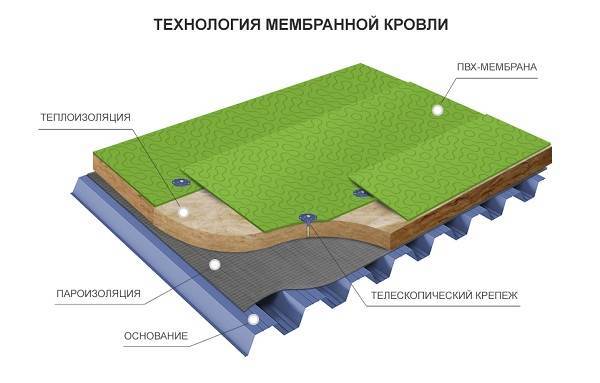 Мембранная-кровля-Особенности-виды-монтаж-и-цена-мембранной-кровли-4