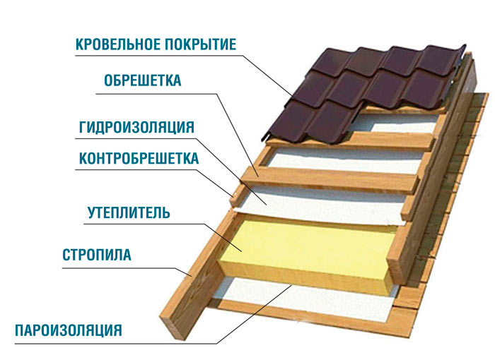 место контробрешетки в кровельном пироге для металлочерепицы