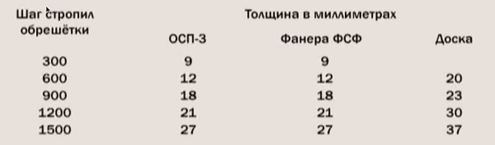 Толщина обрешетки и настила