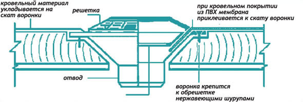 Схема монтажа воронки водостока
