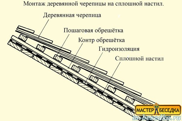 montaj-dereviannoy-cherepitci-na-krishu-besedki-iz-brevna