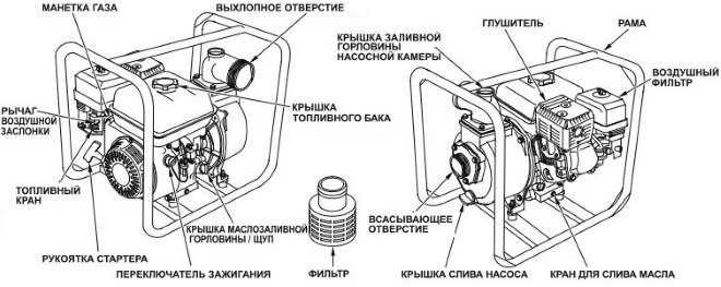 Основные узлы и управление мотопомпой