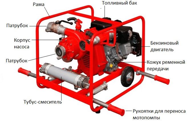 Устройство переносной пожарной мотопомпы