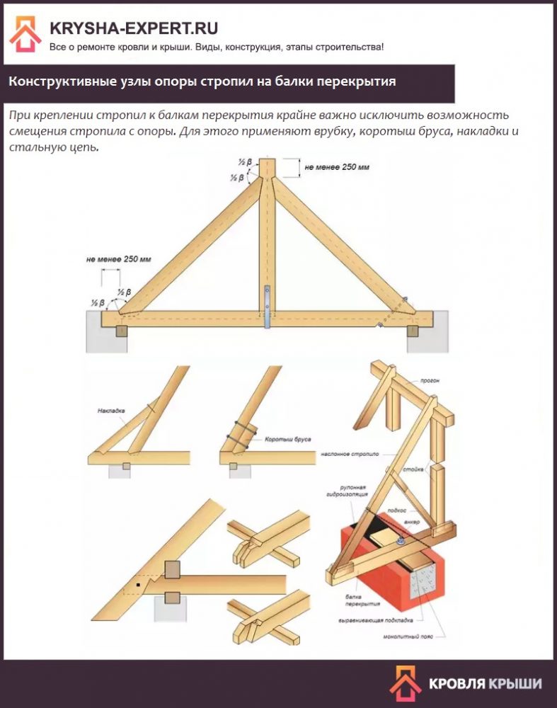 Конструктивные узлы опоры стропил на балки перекрытия