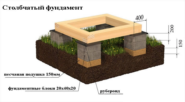 Незаглубленный столбчатый фундамент