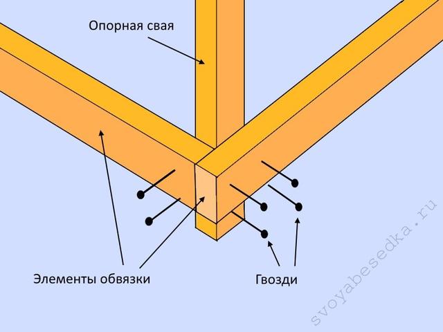 На схеме показано, что элементы обвязки можно закрепить с внешней стороны опоры