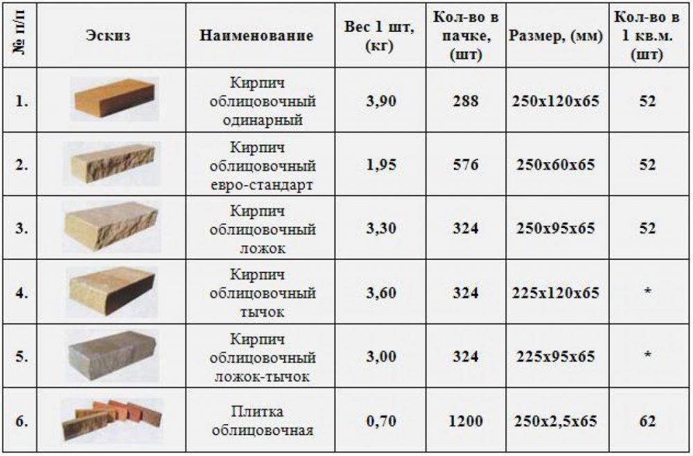 Некоторые размеры отделочного кирпича декоративного, произведенного методом гиперпрессования