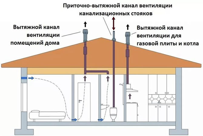 несколько вентиляций