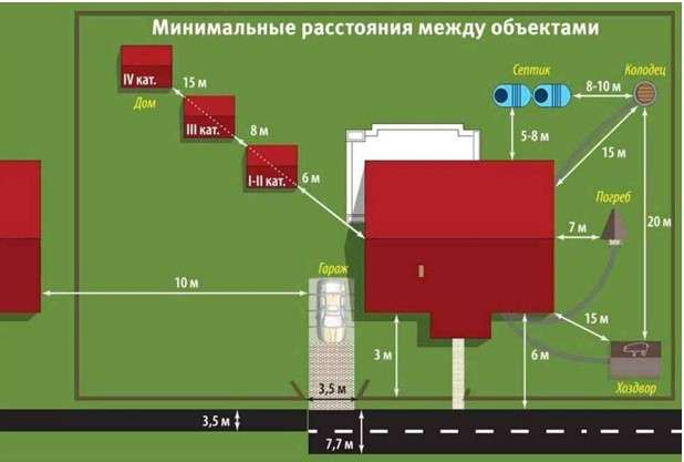 нормы расположения курятника по Снип