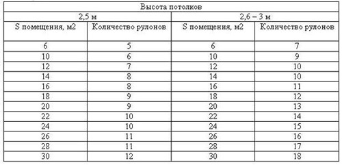 Расчет необходимого количества обоев для комнаты по площади