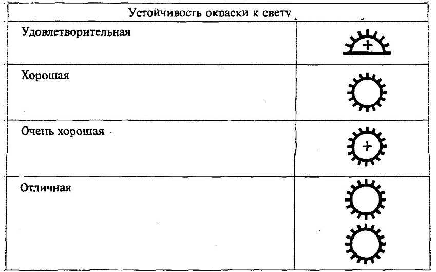 Стойкость обоев к выгоранию - графическое обозначение