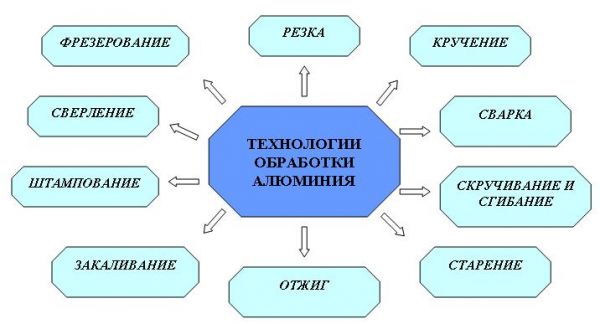 Обработка алюминия