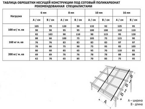 Расчет обрешетки