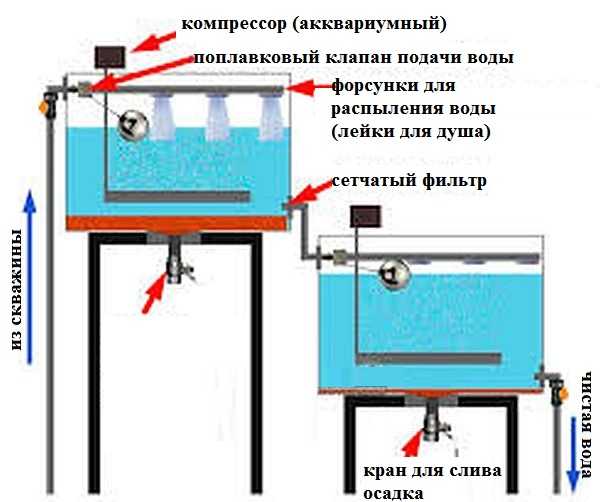 Двухступенчатая система очистки воды из скважины