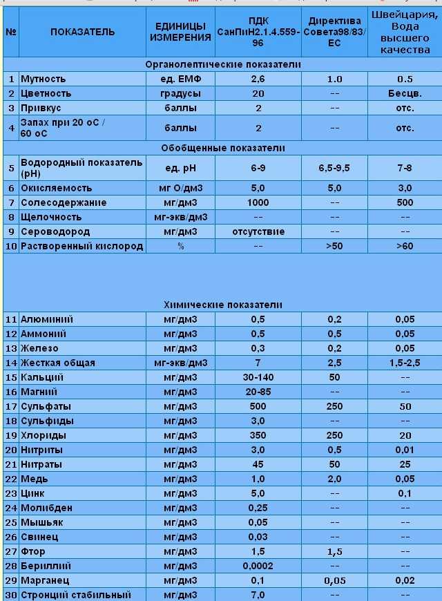 Разные нормативы питьевой воды