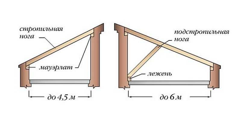 Стропильная система односкатной кровли с малой величиной пролета (до 6 метров)
