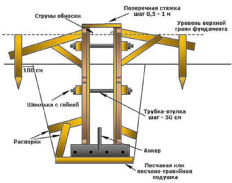 Как выглядит опалубка для ленточного фундамента в разрезе