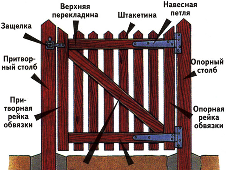 Основные элементы деревянной калитки