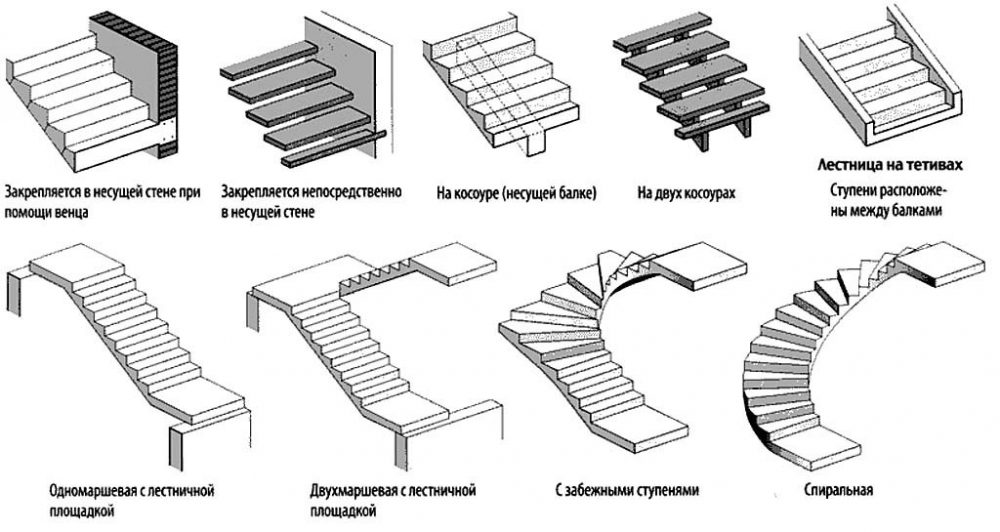 Основные разновидности лестниц и их конструкционные особенности