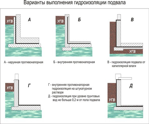 особенности гидроизоляции рубероидом фундамента подвала