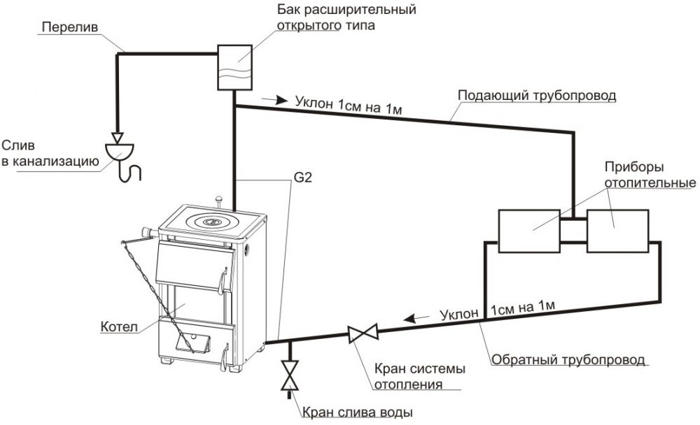 Открытая гравитационная система отопления.