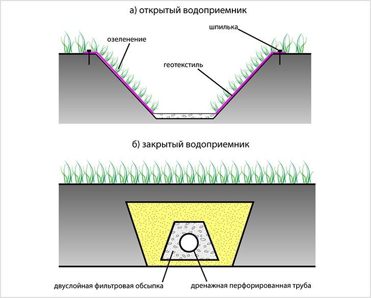 Открытый и закрытый водопроемники