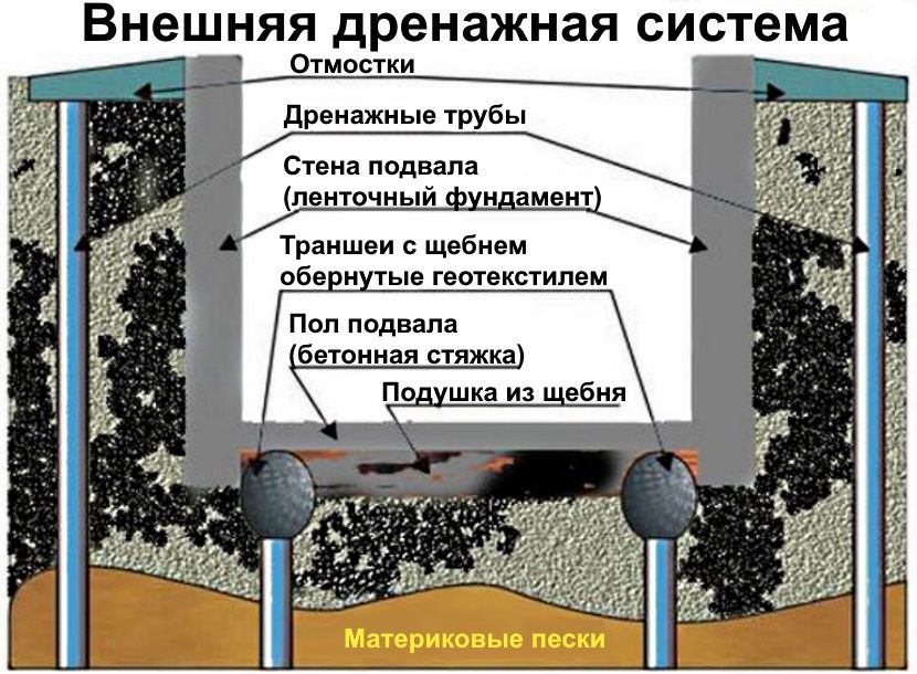 отвод грунтовой воды от дома