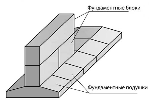 Блоки под фундамент