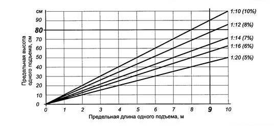 Угол наклона пандусов для инвалидов