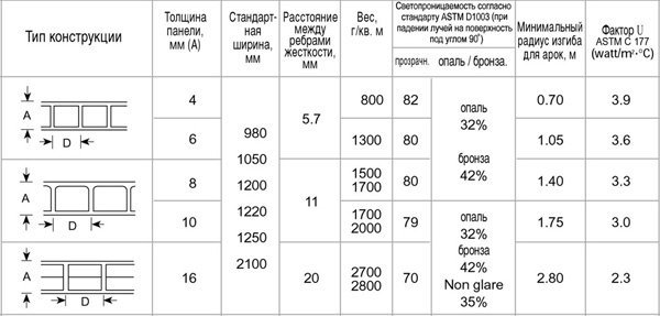 Характеристики сотового поликарбоната