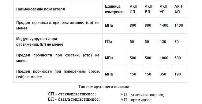 Физико-механические свойства композитной арматуры различных типов