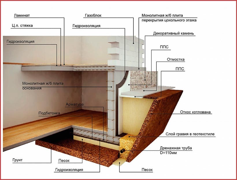 Параметры и материалы для цокольного этажа