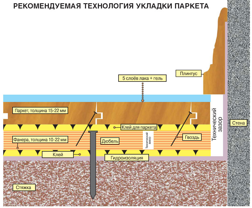 Структура укладки