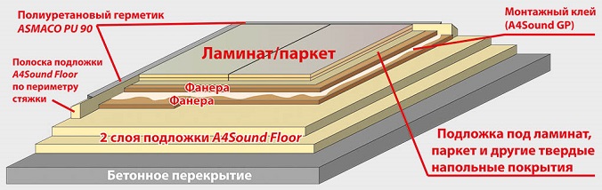 конструкция пола