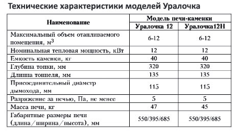 Характеристика печей Уралочка 