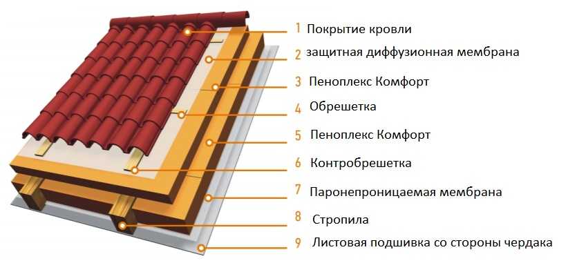 При использовании на скатной кровле 