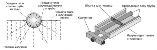 Принцип действия потолочных инфракрасных обогревателей