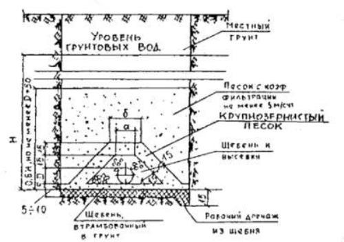Схема устройства песчаной призмы