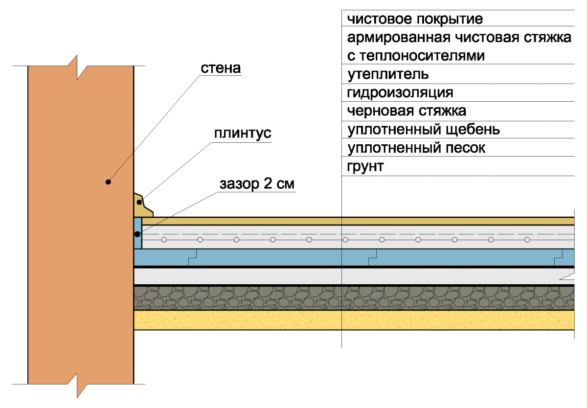 Укладка теплого пола по грунту