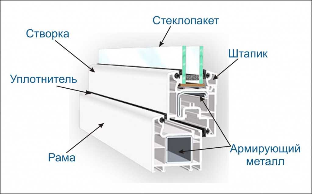 Строение металлопластикового окна