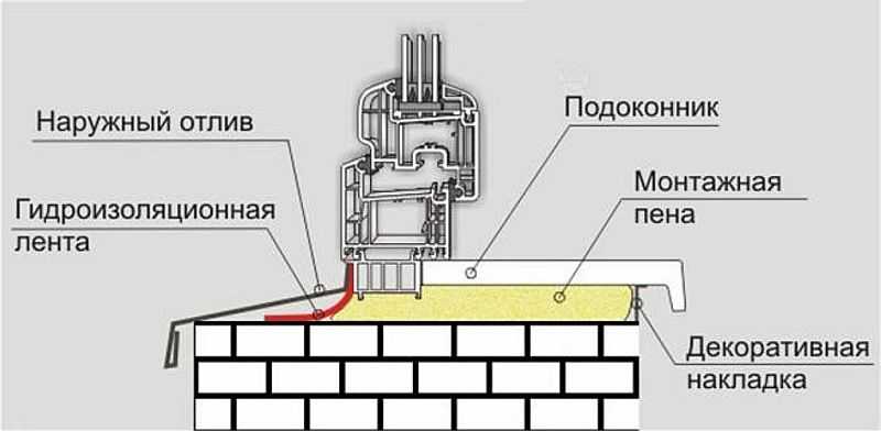 Как установить отлив и подоконник на пластиковое окно