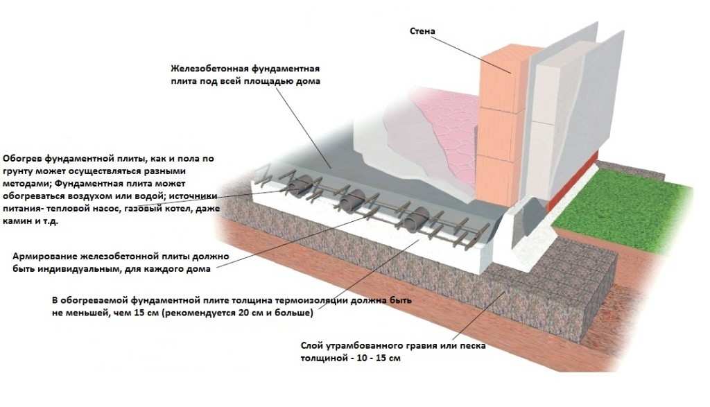 Схема теплоизоляции плитного фундамента