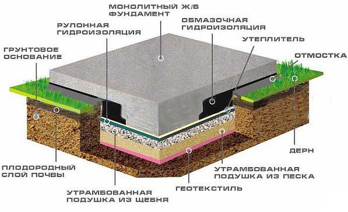 Плитный фундамент