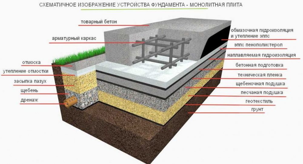 бетонная плита фундамента