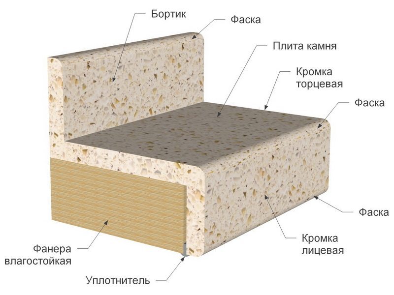 Структура каменного подоконника