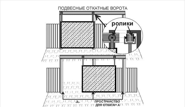 Монтаж подвесных откатных ворот