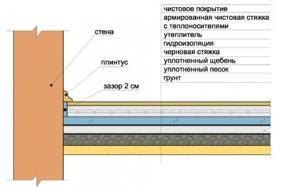 Пирог пола по грунту